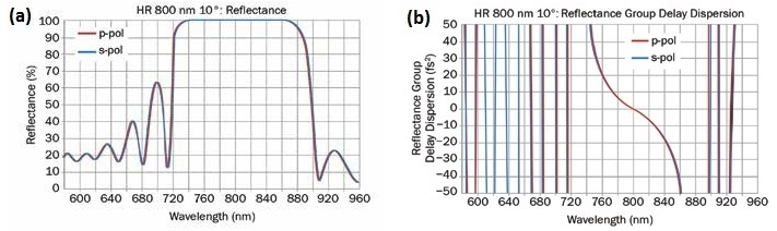 MLD coating, center wavelength 800 nm (a); standard type: S-shape GDD (fs2) response (b). R: high reflectance; p-pol: P-polarization (tangential component); s-pol: S-polarization (sagittal component).