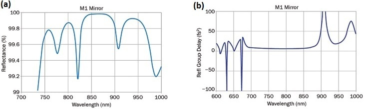 MLD coating, center wavelength 800 nm (a); special type: flat GDD (fs2) response (b).