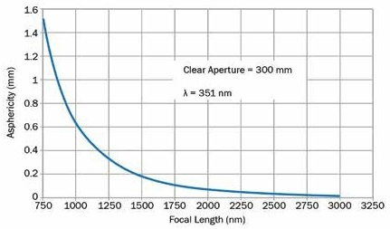 A focusing lens’ asphericity against focal length.