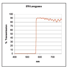 Filters for Fluorescence In Situ Hybridization (FISH) Imaging