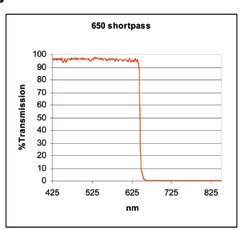 Filters for Fluorescence In Situ Hybridization (FISH) Imaging