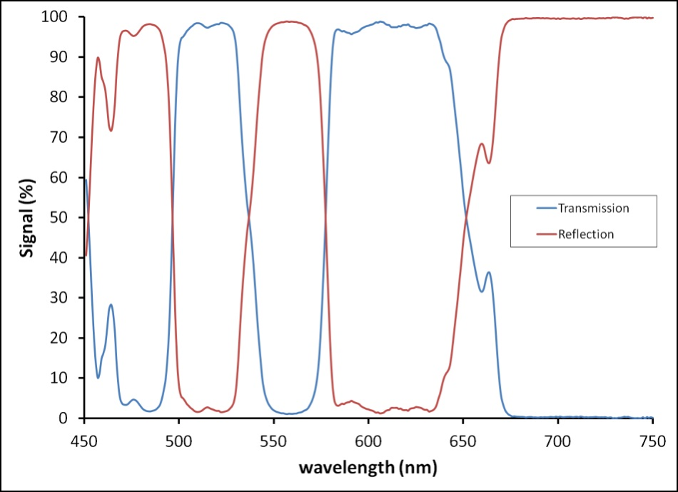 %T and %R of a filter at a 45° angle of incidence. These add up to 100% for most interference filters in the visible wavelength regime.