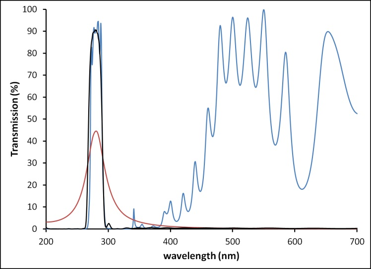 Comparison of MDM and transmissive UV filters with a 2- bounce reflective filter. Top: linear scale, Bottom: log scale to emphasize blocking. The reflective filter maintains narrow bandwidth, high throughput, and blocking over a wide wavelength range.