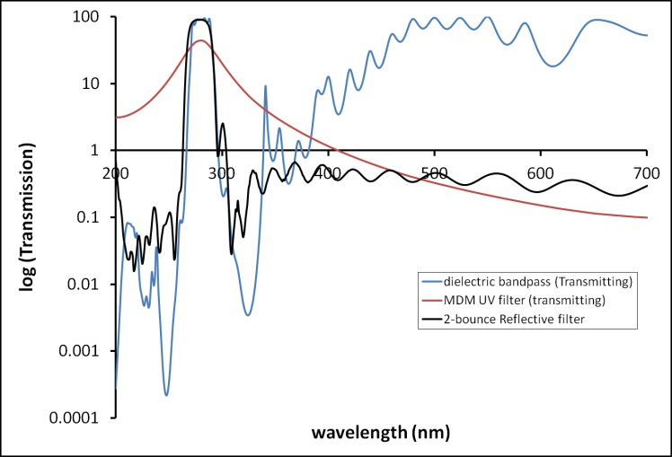 Comparison of MDM and transmissive UV filters with a 2- bounce reflective filter. Top: linear scale, Bottom: log scale to emphasize blocking. The reflective filter maintains narrow bandwidth, high throughput, and blocking over a wide wavelength range.