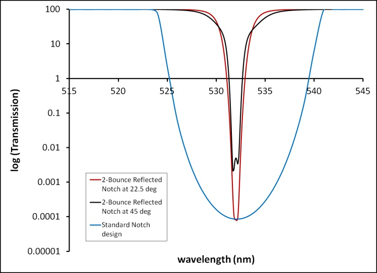 The same data presented in log scale to show blocking (OD 6 in red and blue curves).