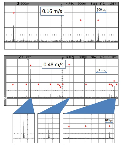 These are 6 mm Spherotech beads that exhibit a variety of intensity levels. The theoretical limit for 6 mm beads is 2.4m/s, which would give one pulse per particle. Electronic noise does not show up in all bins, but rather as random spikes, allowing for filtering.