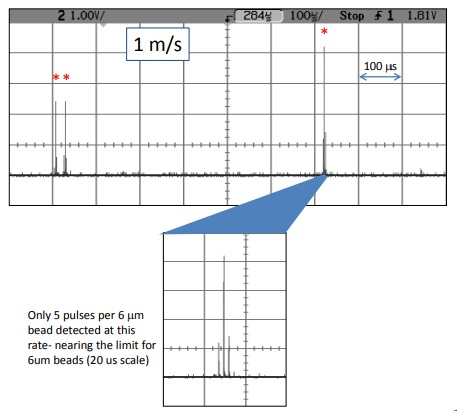 These are 6 mm Spherotech beads that exhibit a variety of intensity levels. The theoretical limit for 6 mm beads is 2.4m/s, which would give one pulse per particle. Electronic noise does not show up in all bins, but rather as random spikes, allowing for filtering.