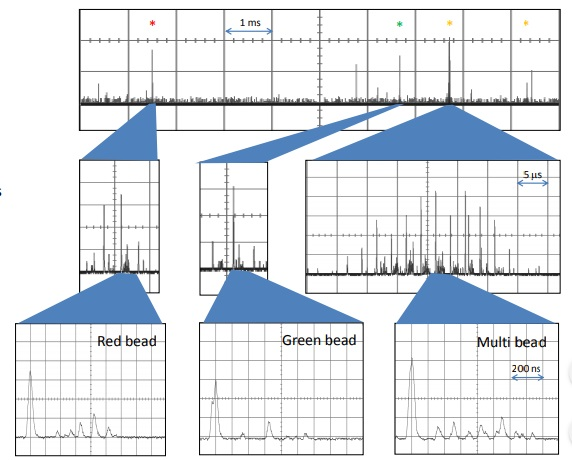 Single-point detection of mixed beads flow rate ~ 0.5 m/s A mixture of beads with different colors and sizes 1 Pm green beads 2 Pm red beads 6 Pm multi-colored beads. The system can easily determine the bead type based on size and spectral composition.