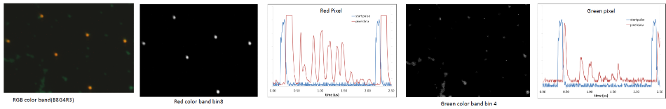 Illustrates mixed beads and the raw data traces that correspond to the red and green pixels from the oscilloscope. Red pixels were 4 Pm, and green beads were 2 Pm in diameter. These were colorized in real-time by assigning RGB colors to bins x,y,z, respectively.