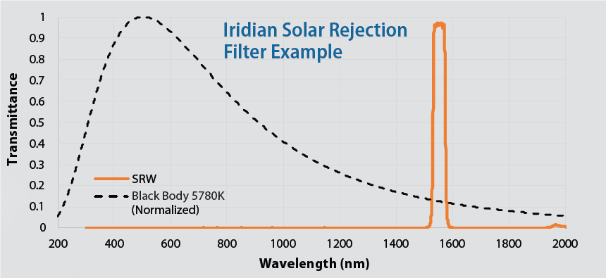 Optical Filter Solutions for Satcom Systems