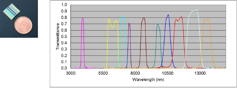Filters Used for Space, Satellite, and Astronomy
