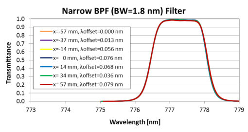 Filters Used for Space, Satellite, and Astronomy