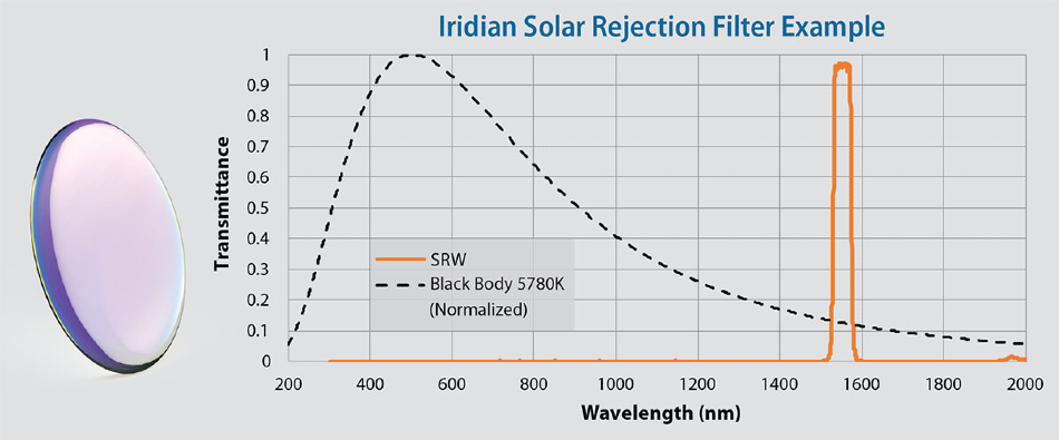 Optical Filters and Coatings for Satcom Applications