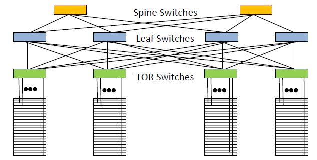 Interconnect Clos topology – This provides a more direct interconnection between Top of Rack (TOR) switches and all other servers, however it also results in a large number of interconnects being required. Every Leaf switch in the Leaf Spine architecture connects to every switch in the network fabric. The spine switches have the same level of connection to the leaf switches as the leaf switches to the top of rack switches.