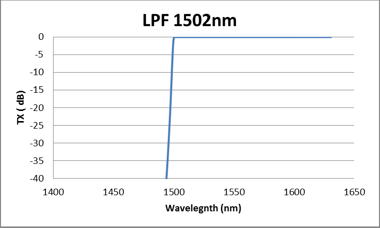 Typical DWDM edge pass filter