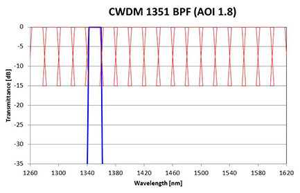 Typical CWDM bandpass filter