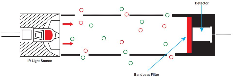 A nondispersive IR gas sensor is a simple device comprising an IR light source, a gas sample volume and an IR detector.