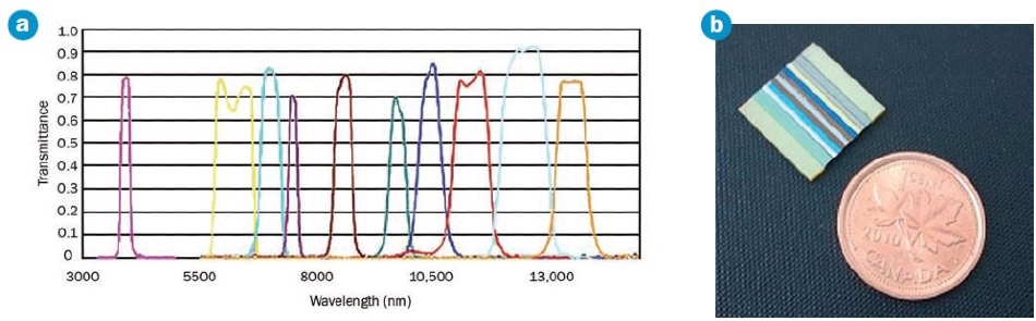 Spectral curves (a) for the compact MWIR/LWIR filter array (b) developed under subcontract from ABB Canada for the Space Technology Development Program of the Canadian Space Agency.