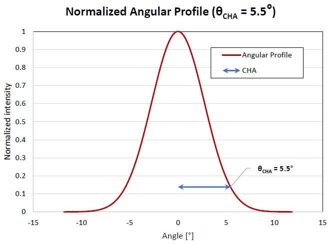 Figure illustrating a possible line cone having a Gaussian intensity profile