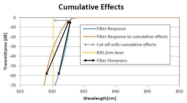 Figure showing transmittance of LPF designed for a well-collimated beam (AOI=0°, ?CHA=0°, resolution