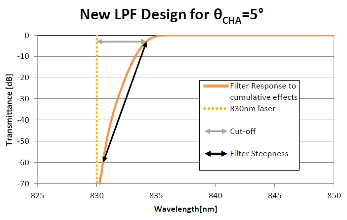 Figure showing transmittance of LPF designed for (AOI=0°, ?CHA=5°, resolution