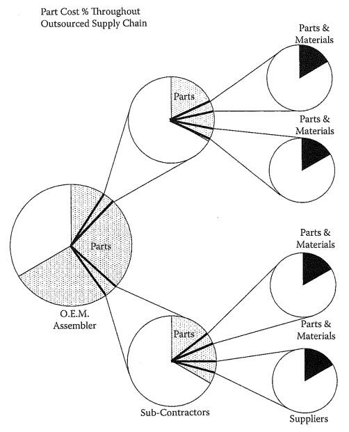 Product Cost Structure with Suppliers.