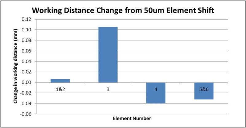 Working Distance Sensitivity