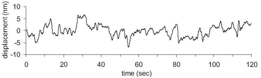 Noise and trending measured on linear air bearing with non-contact probe mounted over stationary reference flat with motor running.