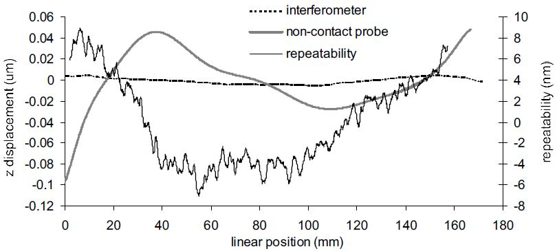Linear air bearing slide error as measured with non-contact probe and reference flat. Reference flat has less than +/- 5 nm surface irregularity as shown by interferometer results. Slide error measurement to measurement variation is +/- 8 nm.