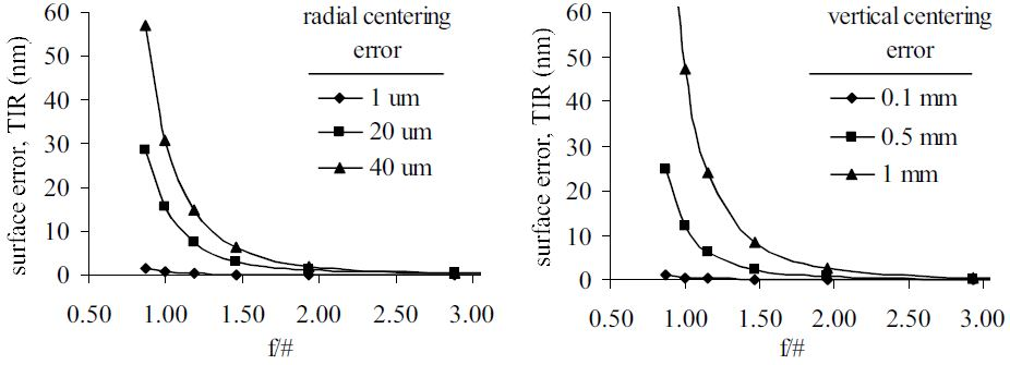 Surface error due to center of curvature not at air bearing center of rotation (defocus) and due to vertical offset of probe measurement location.