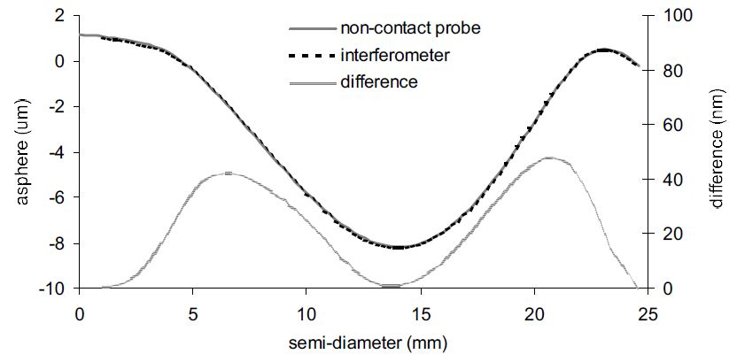 Comparison of non-contact probe and interferometer measurement of asphere on planar surface.