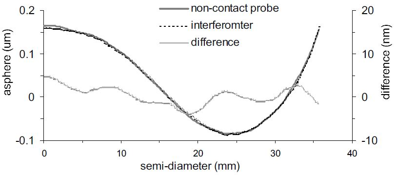 Comparison of non-contact probe and interferometer measurement of asphere on Cc f/1.15 surface.