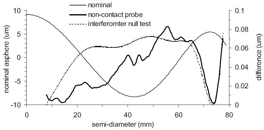 Comparison of non-contact probe and interferometer null test measurement of piano asphere.