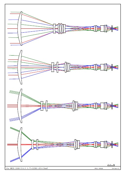 The layout shows the smooth path of the zoom groups throughout the range. It also shows that the WFOV is not limited by any glass to glass collisions.