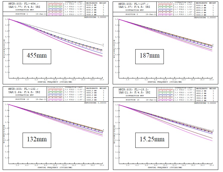 The MTF plots shown are out to Nyquist of the designed camera. The system is close to the diffraction limit for the entire zoom range and for the full field