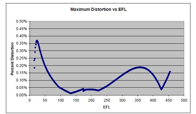 The distortion of the system is low through the entire zoom range.