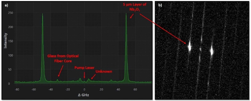 a) Brillouin frequency shift spectrum of a thin film of Nb2O5 deposited on a germanium substrate, acquired with the lower noise camera. b) Raw sensor image. The time exposure was set to 10 seconds and the number of averages to 20.