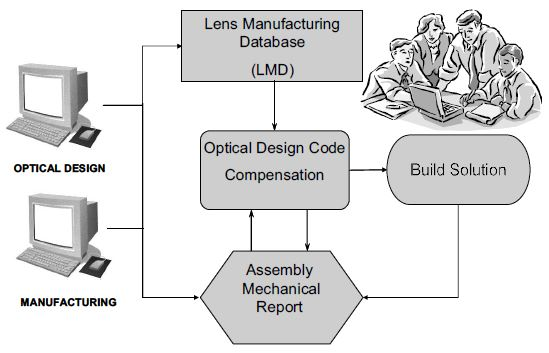Volume Manufacturing Compensation Platform.