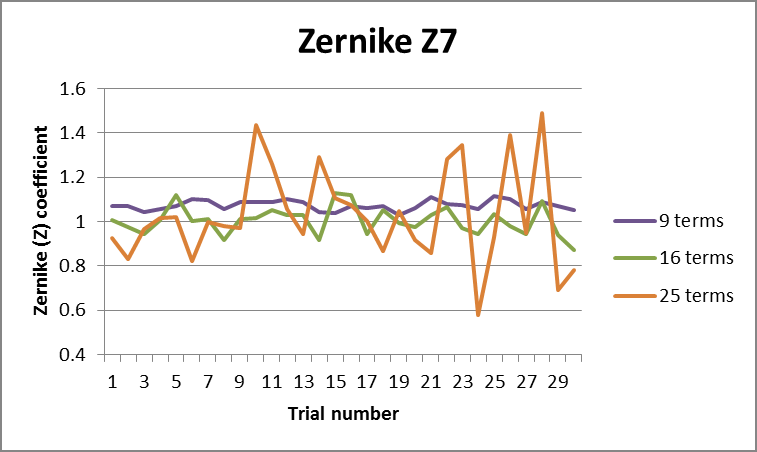 Fringe Zernike term Z7 from 3rd, 5th and 7th order fits to noisy truncated phase map.