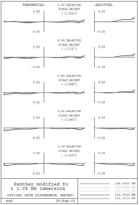 Optical path difference (OPD) - plano interface.