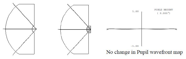 The concave surface normal to exiting rays does not refract.