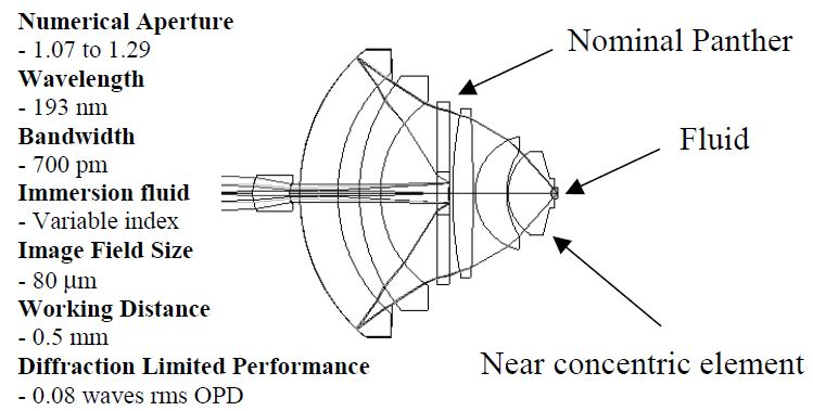 Immersion micro-objective with concave surface interface to fluid.