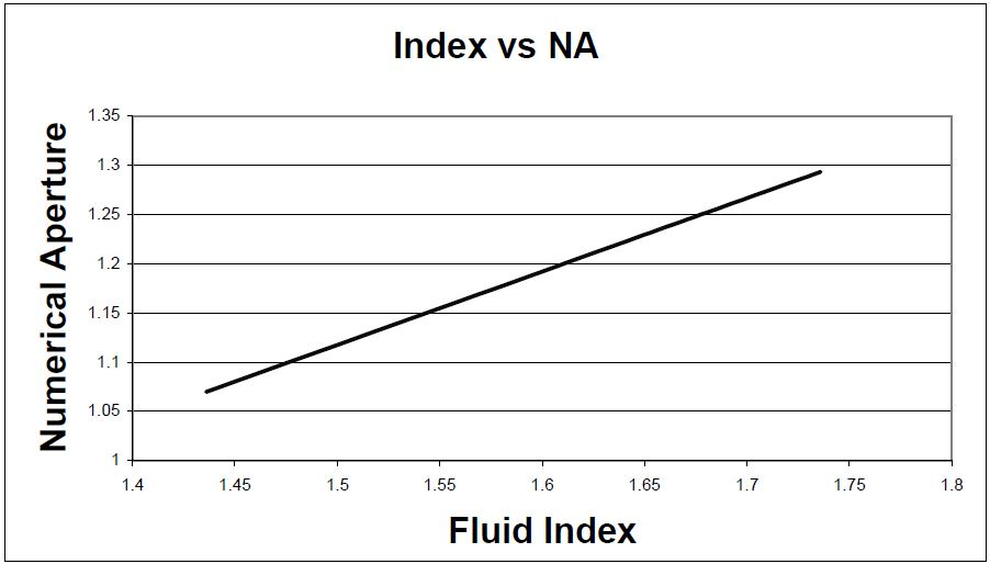 Fluid index vs. numerical aperture.