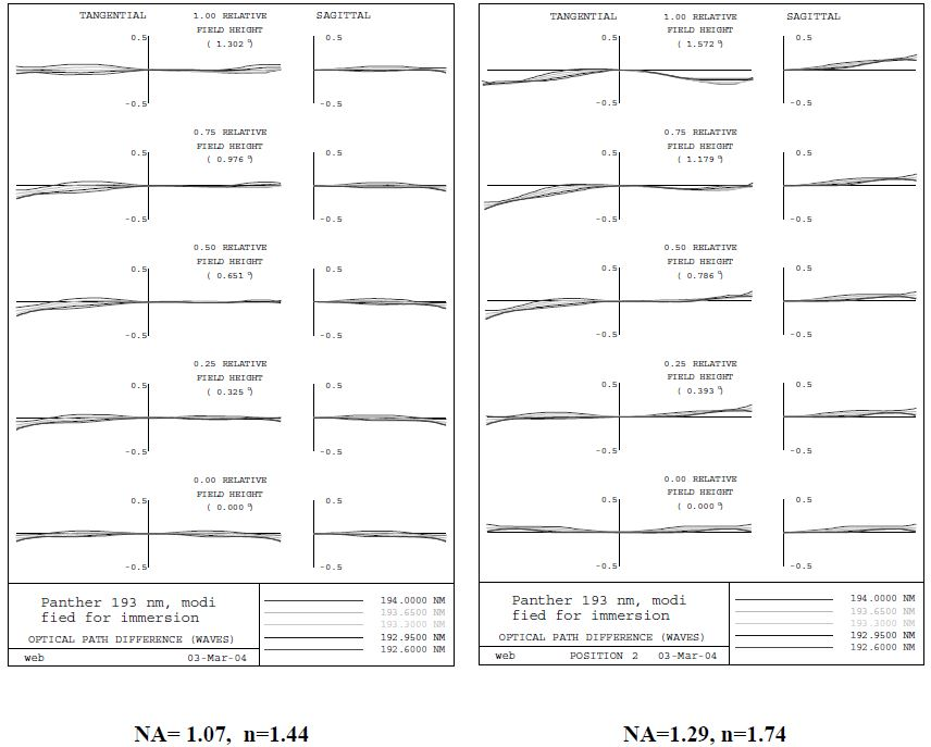AquaCatTM design wavefronts with varying index.