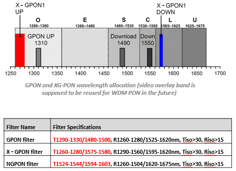 Iridian Dual Band Filters in GPON and XG-PON Applications.