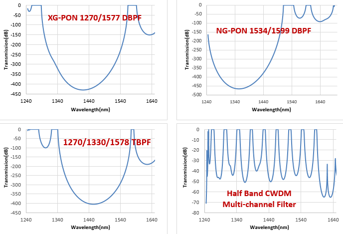 Iridian Multi-band Pass Filter Performance.