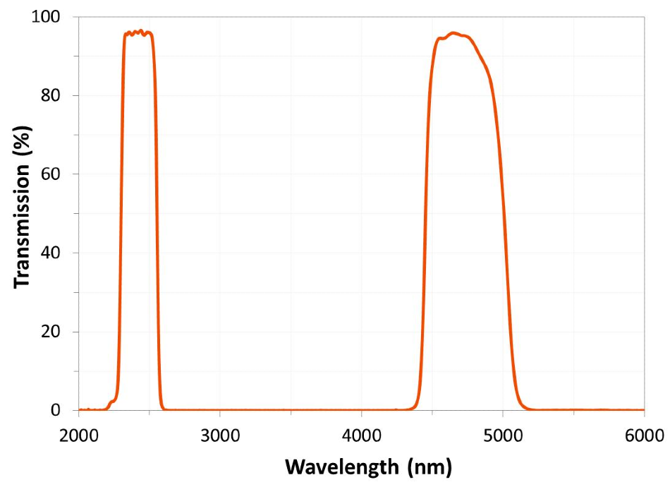 A dual-band IR filter used to monitor climate change exhibits negligible absorption in the 2.7 µm water band and low passband ripple