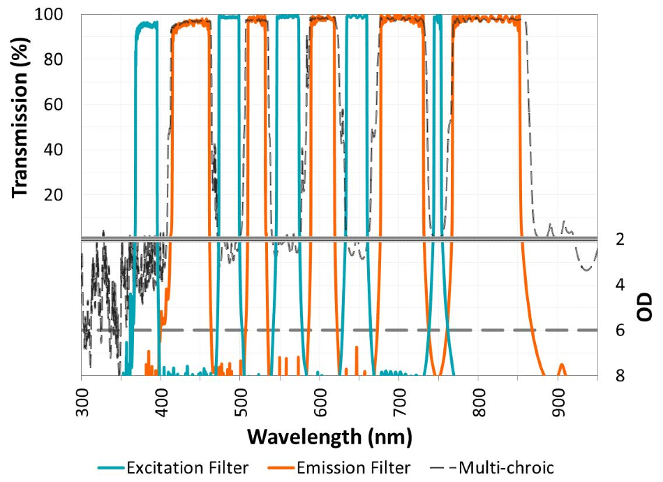 A full-multiband fluorescence filter set is shown, consisting of high-performance pentaband excitation (EX), emission (EM), and polychroic filters.