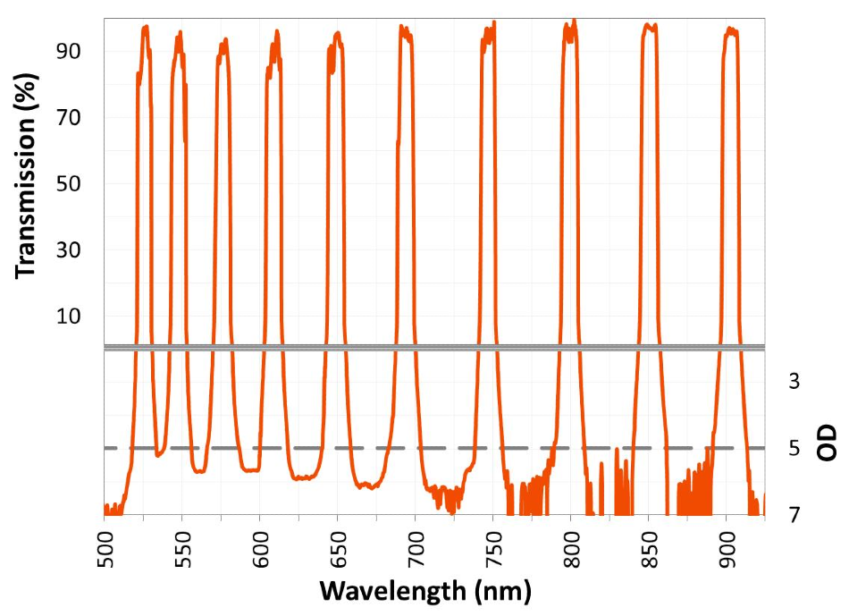 A 10-band multi-narrowband filter fabricated using a multiple design approach.