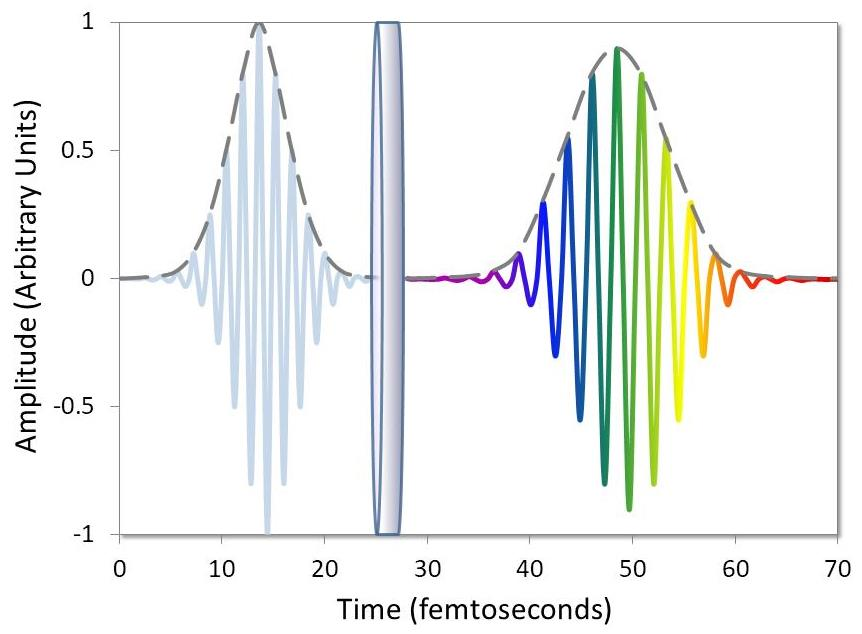 Diagram illustrating the effect of group delay dispersion (GDD).